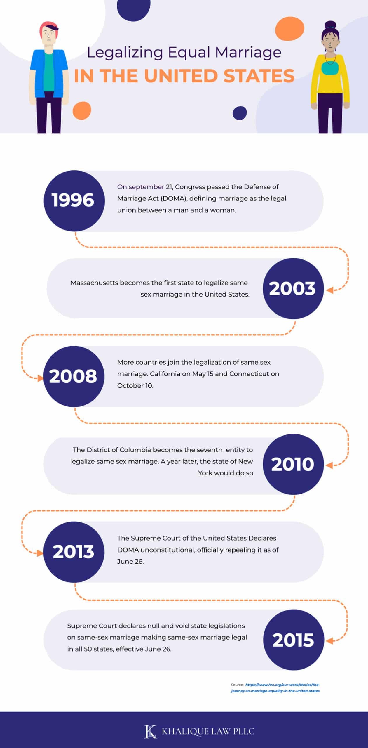 Legalizing Equal Marriage in the United States